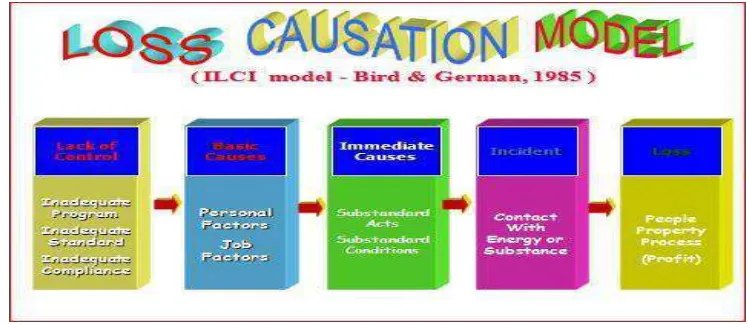 Gambar 2.4 Loss causation model 
