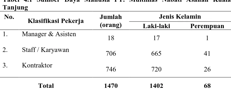 Tabel 4.1 Sumber Daya Manusia PT. Multimas Nabati Asahan Kuala Tanjung 