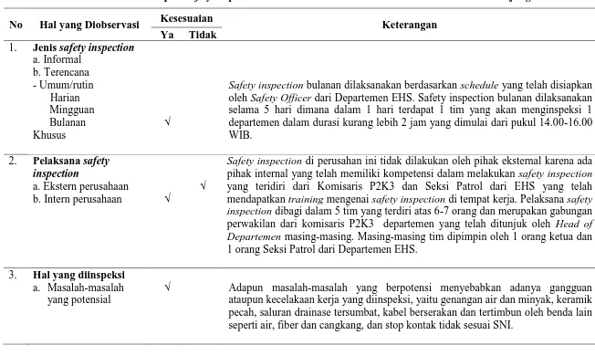 Tabel 4.4 Hasil Observasi Penerapan Safety Inspection Bulanan di PT. Multimas Nabati Asahan Kuala Tanjung 