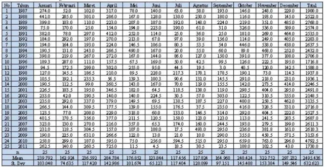 Tabel  1.  Hujan bulanan Stasiun Air Molek (1987-2011) unit: mm