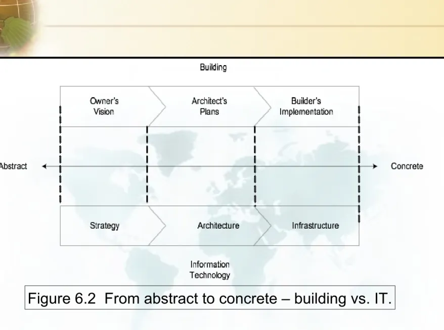 Figure 6.2  From abstract to concrete – building vs. IT.
