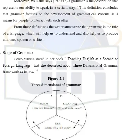 Figure 2.1 Three dimensional of grammar 