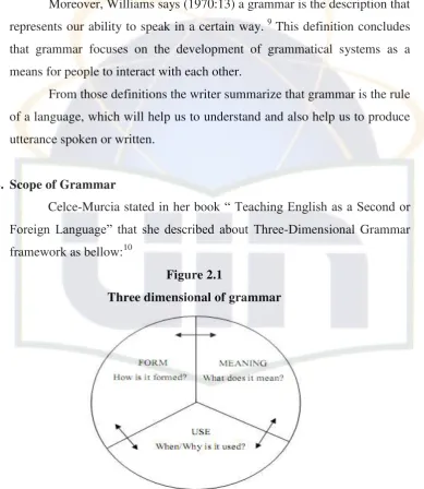 Figure 2.1 Three dimensional of grammar 