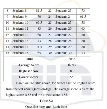 Table 3.2 Question-tags and Each item 