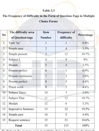Table 3.3 The Frequency of Difficulty in the Form of Question-Tags in Multiple 