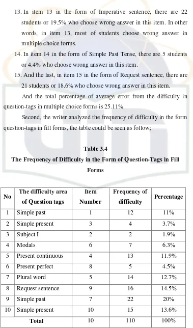 Table 3.4 The Frequency of Difficulty in the Form of Question-Tags in Fill 