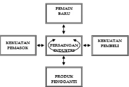 Gambar 4.1  Kekuatan Persaingan Dalam Industri  (Menurut Michael E. Porter) 