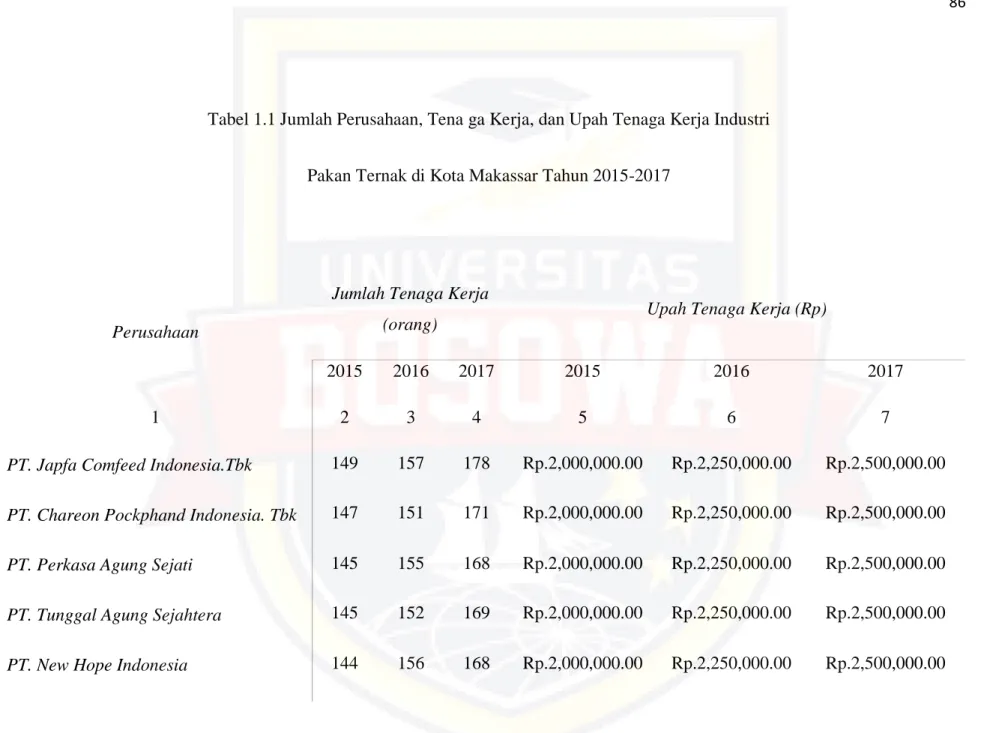 Tabel 1.1 Jumlah Perusahaan, Tena ga Kerja, dan Upah Tenaga Kerja Industri  Pakan Ternak di Kota Makassar Tahun 2015-2017 