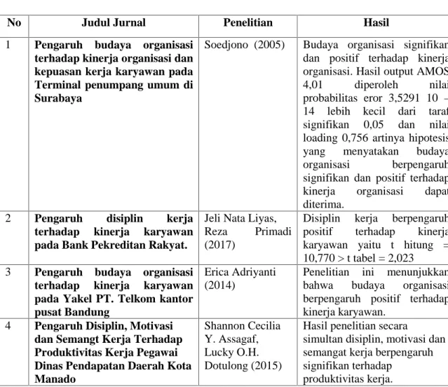 Tabel 2.1 Penelitian terdahulu :