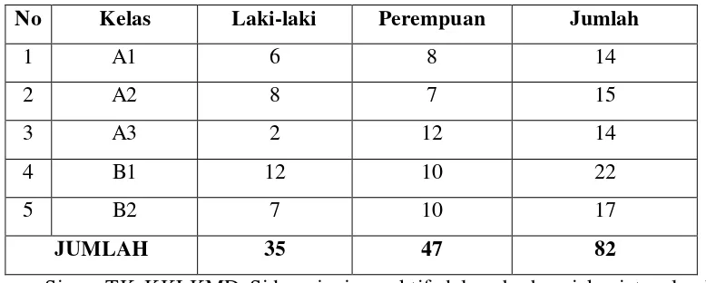 Tabel 3. Data Siswa di TK TK KKLKMD Sidomaju Plebengan 