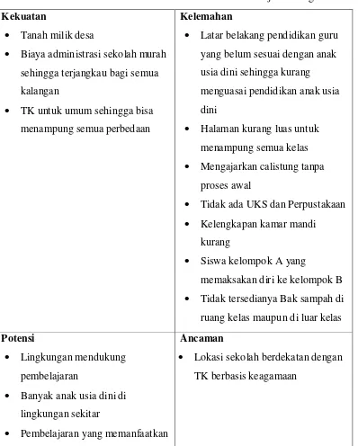 Tabel 1. Analisis SWOT TK TK KKLKMD Sidomaju Plebengan 