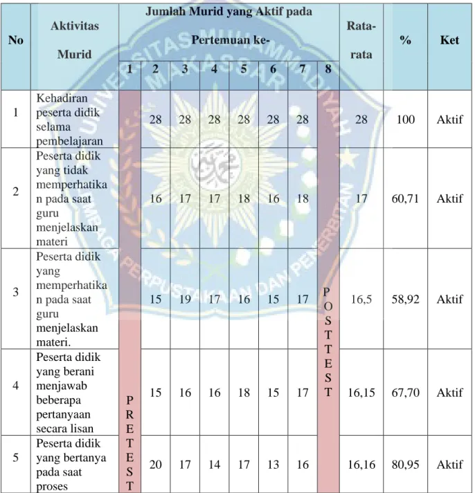 Tabel 4.9 Hasil Analisis Data Observasi Aktivitas Murid 