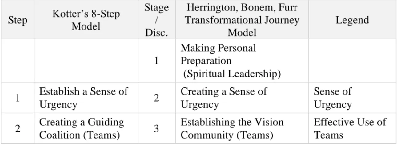 Table 1. Comparing best practices of the 8-Step Model  and the Transformational Journey Model 