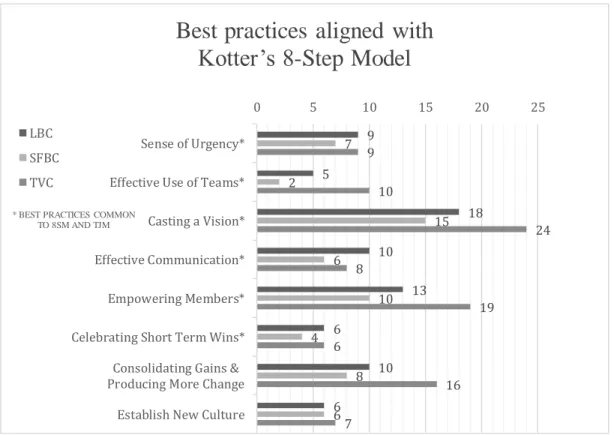 Figure 1. Best practices of participating sites aligned with Kotter’s 8-Step Model 