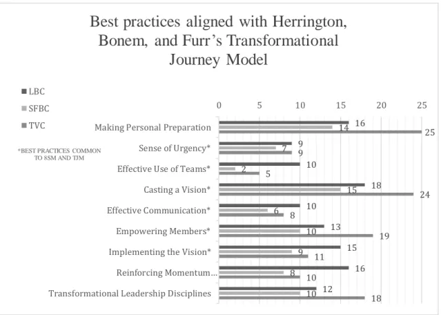 Figure 2. Best practices of participating sites aligned with  Transformational Journey Model 