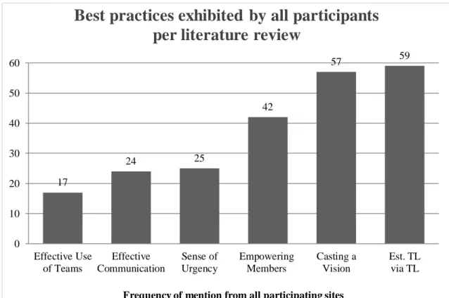 Figure 3. Best practices exhibited by all participants per literature review 