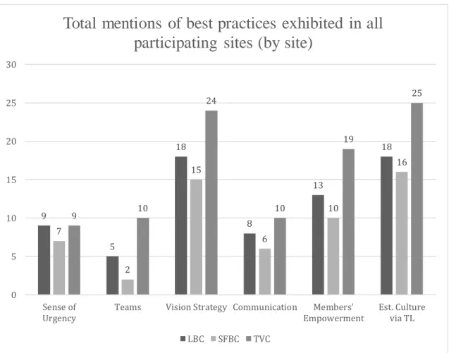 Figure 4. Total mentions of best practices exhibited in all participating sites (by site) 