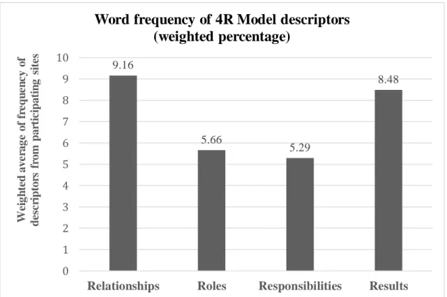 Figure 7. Word frequency of 4R Model descriptors (weighted percentage) 