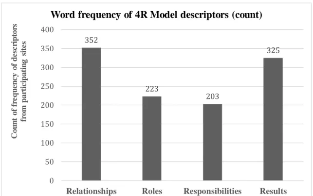 Figure 8. Word frequency of 4R Model descriptors (count) 