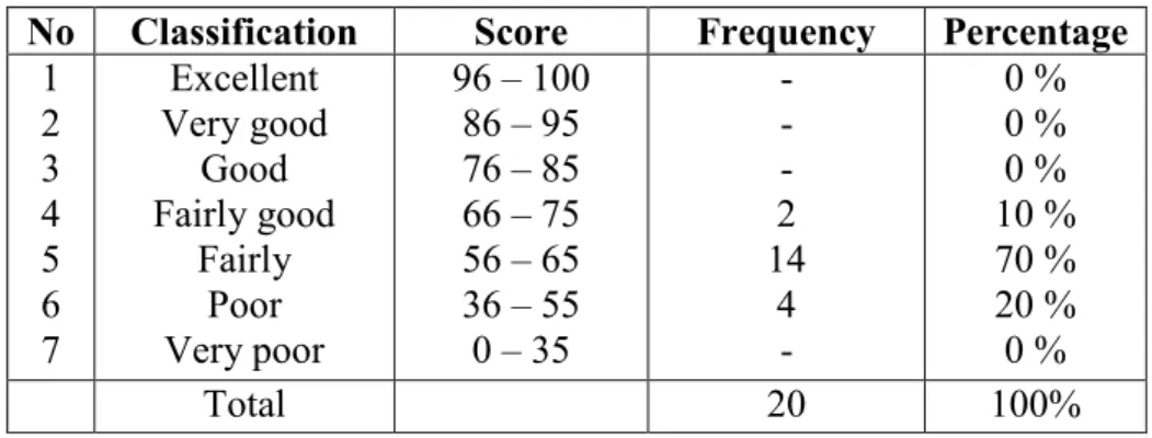 Table 4.1 The rate percentage of score experimental class in pre-test No Classification Score Frequency Percentage