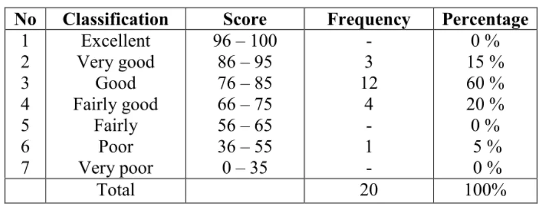Table 4.2 The rate percentage of score experimental class in post-test No Classification Score Frequency Percentage