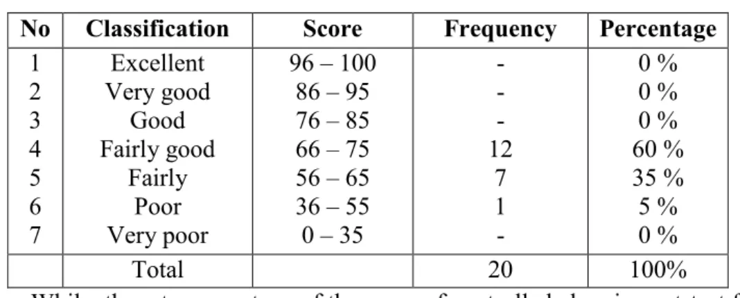Table 4.3 above shows that the rate percentage of the score of controlled class in pretest from 20 students, none of the students got excellent, very good, and  good  score