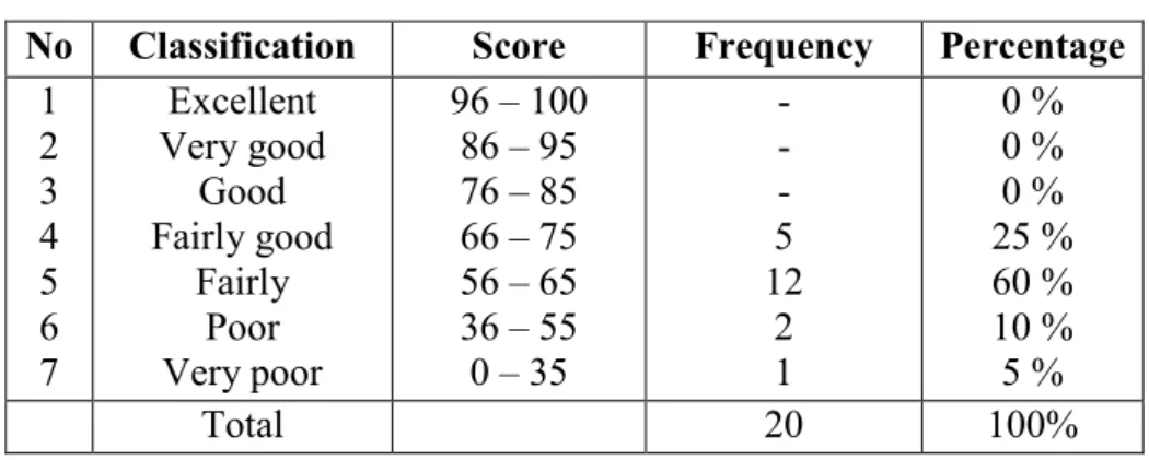 Table 4.3 The rate percentage of score controlled class in pre-test No Classification Score Frequency Percentage