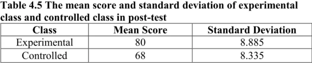 Table 4.5 The mean score and standard deviation of experimental class and controlled class in post-test