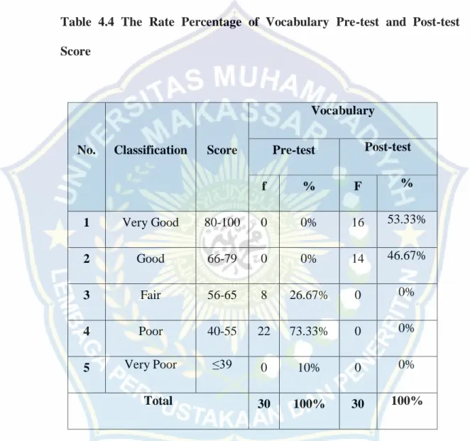 Table  4.4  The  Rate  Percentage  of  Vocabulary  Pre-test  and  Post-test  Score  