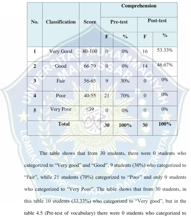 Table 4.5 The Rate Percentage of Comprehension Pre-test and Post-test  Score  