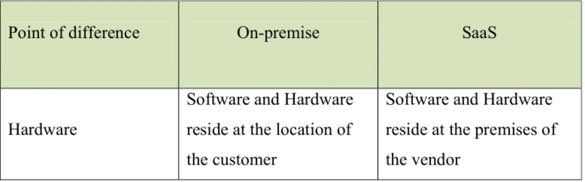 Table  1  points  out  some  of  the  differences  between  SaaS  and  on-premise  solutions