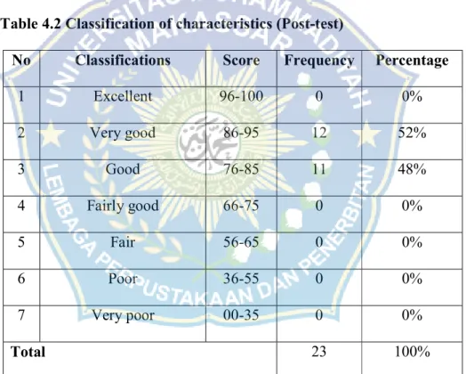 Table  4.2  showed  that  the  Classification  of  the  use  Edmodo  application  on  the  students  Score  reading  comprehension  of  narrative  text  in  term  of  identify  characteristics  in  post-test  there  were  12  (52%)  students  got  very  go