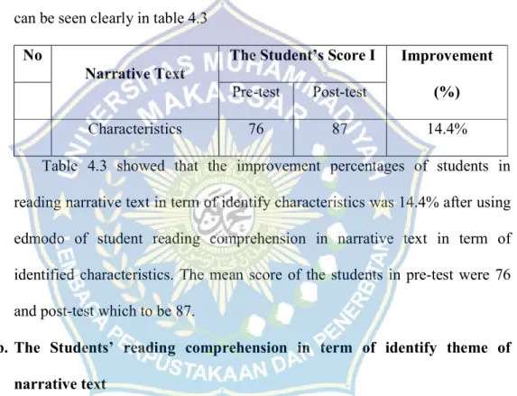Table  4.3  showed  that  the  improvement  percentages  of  students  in  reading narrative text in term of identify characteristics was 14.4% after using  edmodo  of  student  reading  comprehension  in  narrative  text  in  term  of  identified characte