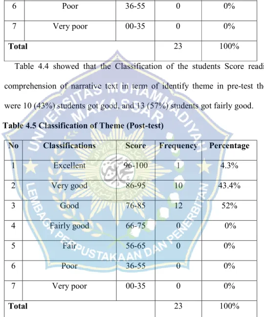 Table 4.5 showed that the Classification of the use edmodo application on  the students Score reading comprehension of narrative text in term of identify 