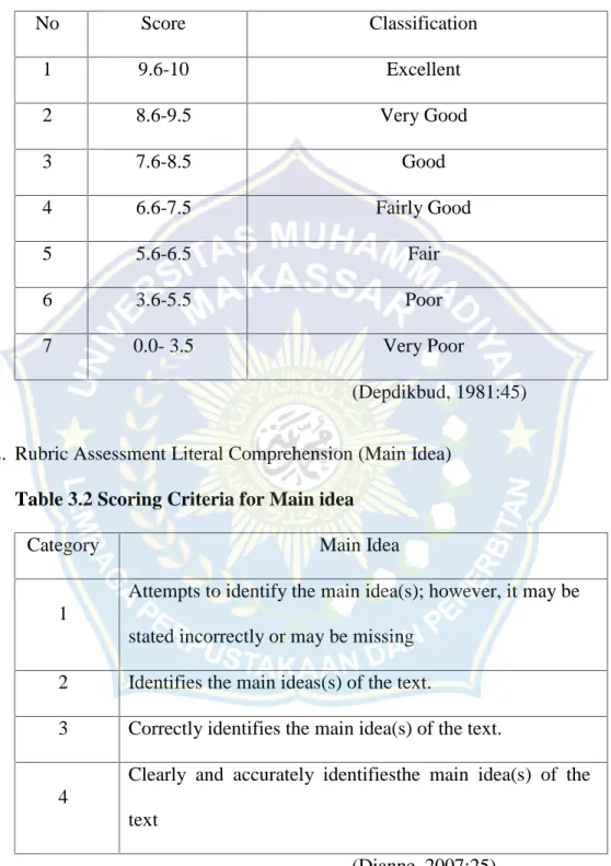 Table 3.1 Classification of Students’ Score