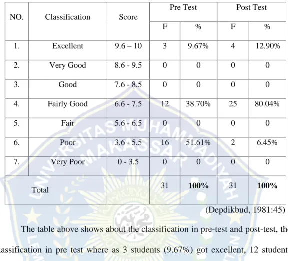 Tabel 4.2 The Percentage of main idea in Reading Comprehension NO. Classification Score