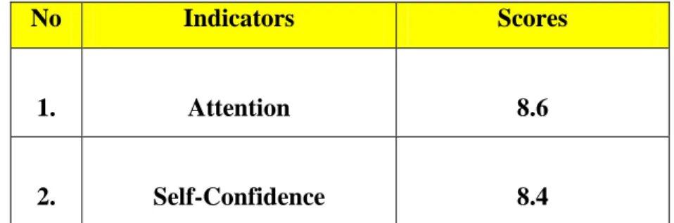 Table 4.1: The Students’ mean scores of Intrinsic Motivation in Speaking 