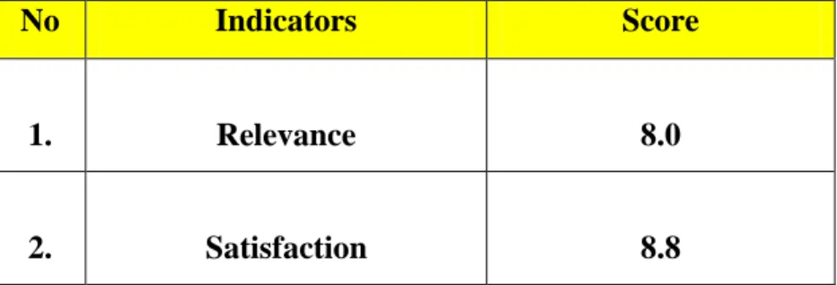 Table 4.2: The Students’ score of Extrinsic Motivation in Speaking 