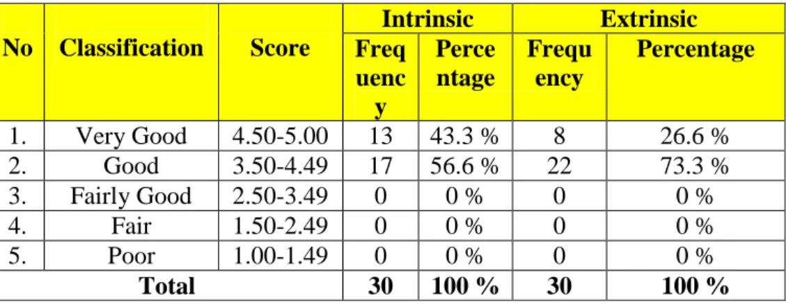 Table  4.3:  The  classification  and  percentage  of  the  students’  and  Extrinsic Motivation in Speaking 