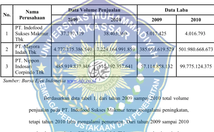 Tabel  1. Data  Volume  Penjualan  dan  Laba PT.  Indofood  Sukses Makmur  Tbk,  PT.  Mayora  Indah  Tbk,  dan  PT