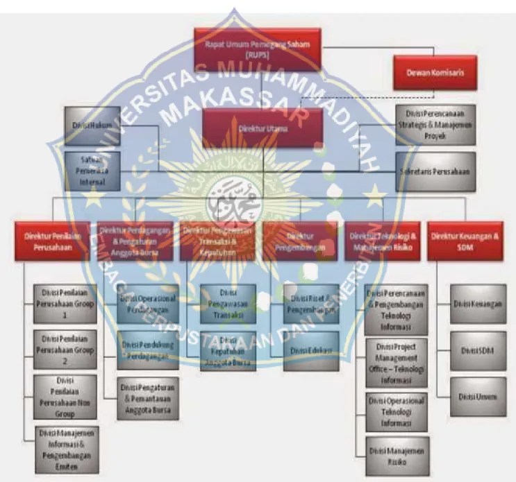 Gambar 2. Struktur Organisasi Bursa Efek Indonesia