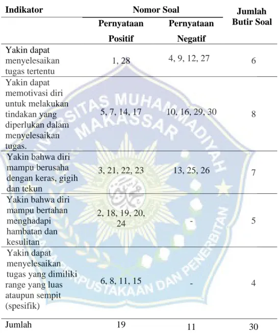 Tabel 3.3 Kisi-Kisi Angket Variabel X (Self Efficacy) 
