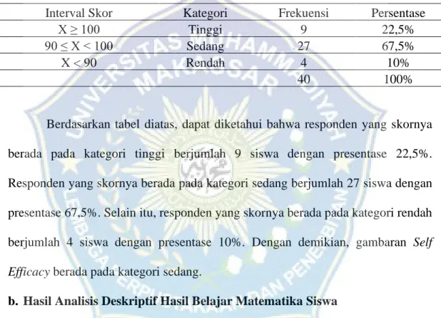 Tabel 4.1 Kategori Variabel Self Efficacy 