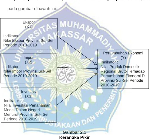 Gambar 2.1  Kerangka Pikir 