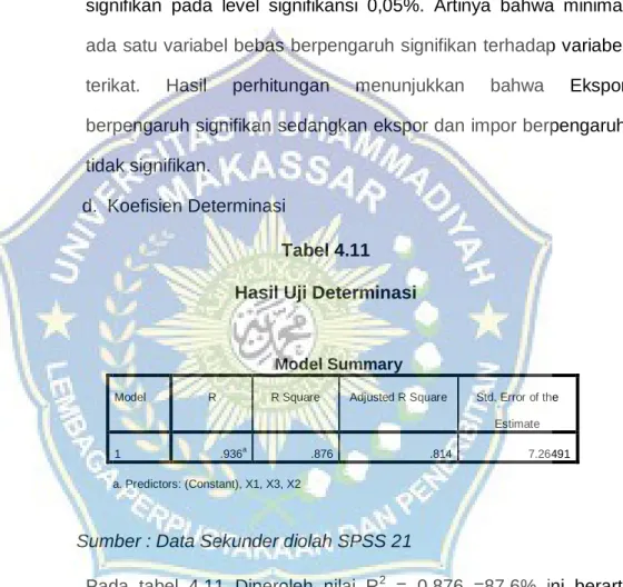 Tabel 4.11  Hasil Uji Determinasi 
