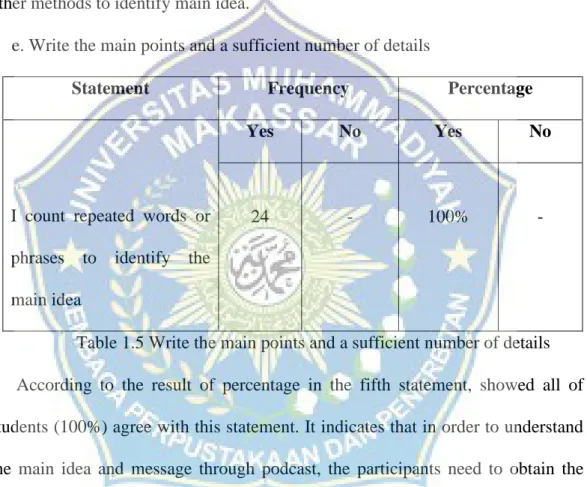 Table 1.5 Write the main points and a sufficient number of details        According  to  the  result  of  percentage  in  the  fifth  statement,  showed  all  of  students (100%) agree with this statement