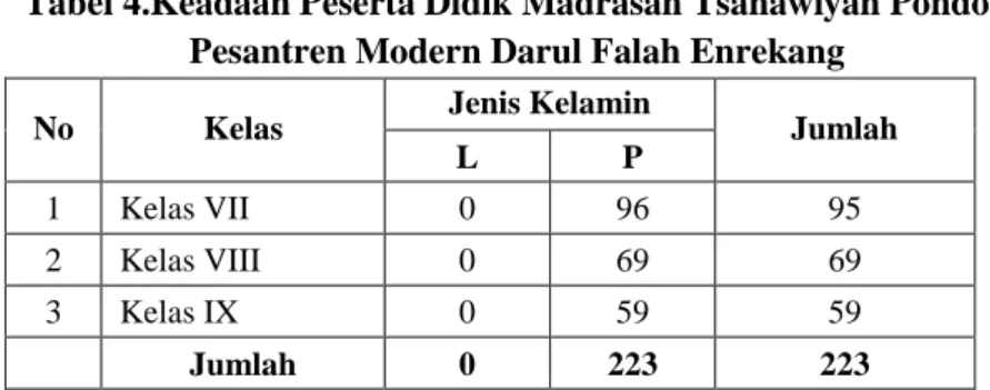 Tabel 4.Keadaan Peserta Didik Madrasah Tsanawiyah Pondok  Pesantren Modern Darul Falah Enrekang 