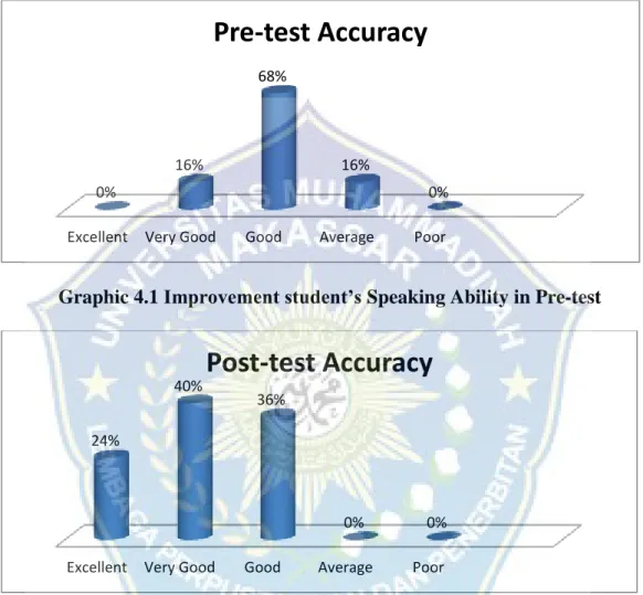 Graphic 4.1 Improvement student’s Speaking Ability in Pre-test 