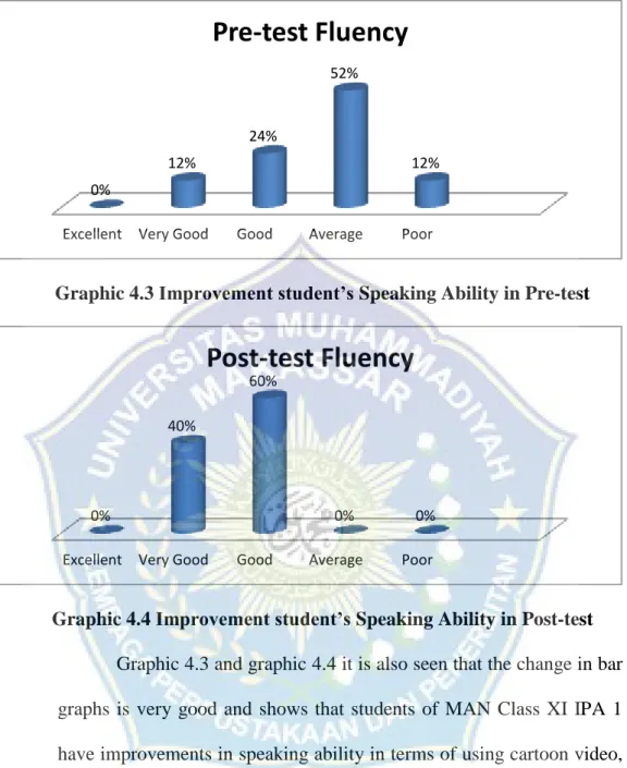 Graphic 4.3 Improvement student’s Speaking Ability in Pre-test 