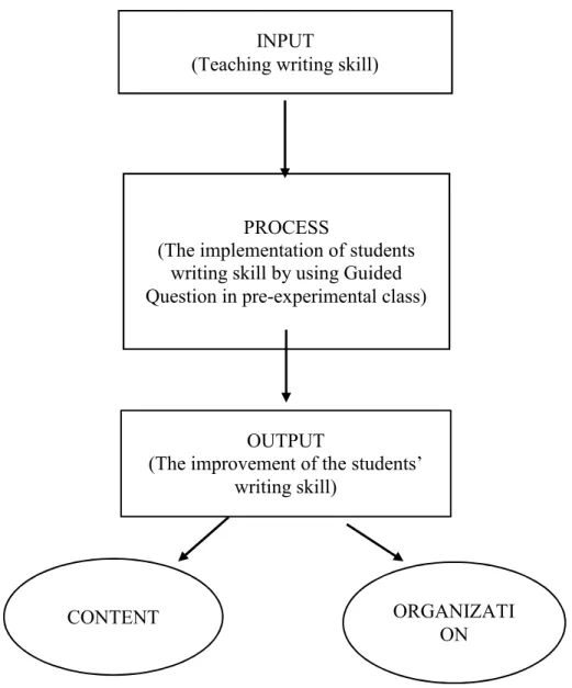 Figure 2.1 : Conceptual FrameworkINPUT